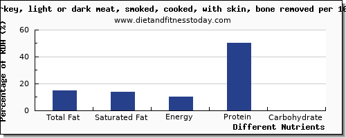 chart to show highest total fat in fat in turkey light meat per 100g